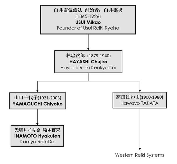 光明靈氣道的傳承圖